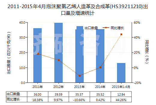 2011-2015年4月泡沫聚氯乙烯人造革及合成革(HS39211210)出口量及增速統計